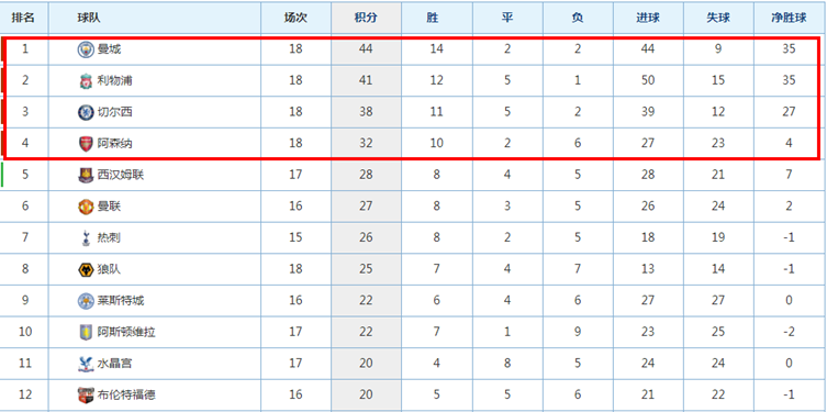 第18轮共5场比赛被推迟(英超最新积分榜：曼城8连胜领跑 红军蓝军拿1分追赶脚步放缓)