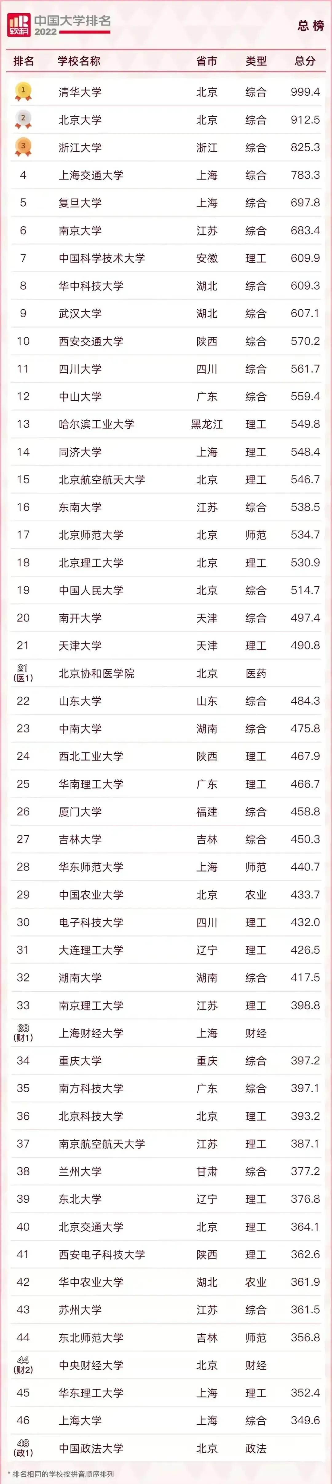 211大学全部排名（2022中国最好的大学TOP600名单）
