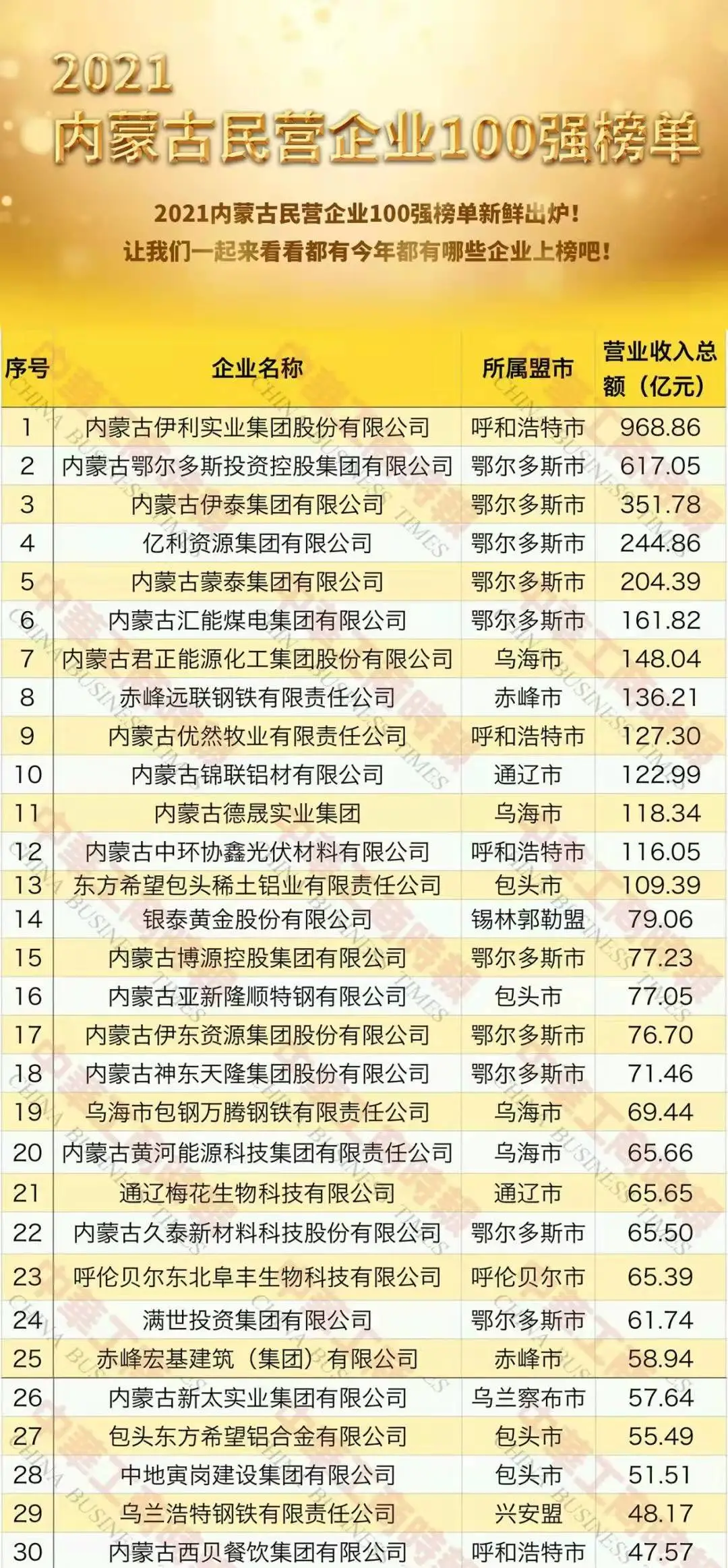 锡林郭勒盟4家民营企业榜上有名