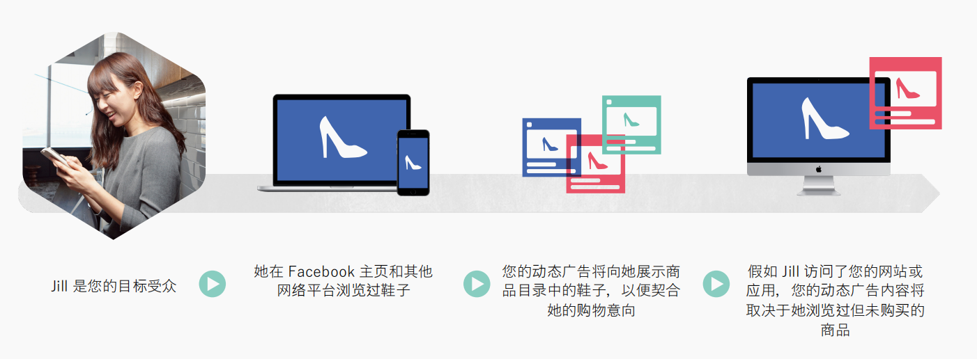 赐予我支配大数据的力量吧！5分钟搞懂Facebook目录广告