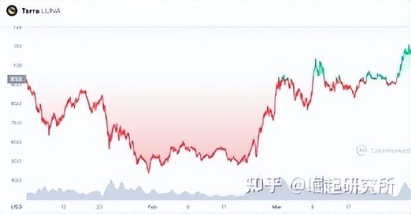 自烏克蘭- 俄羅斯戰爭開始以來，排名前10 位的加密貨幣的表現如何