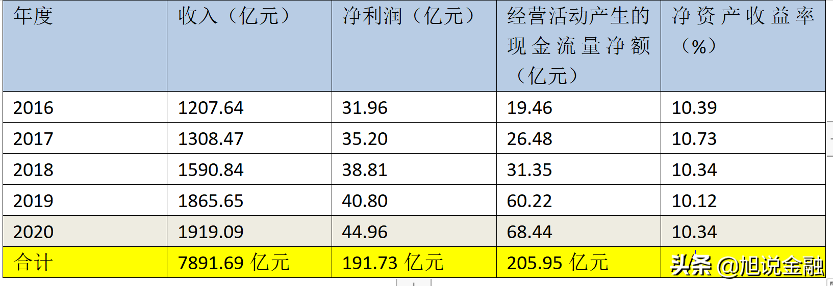 上海医药5年收入实现7892亿，净利润192亿，目前市值560亿左右