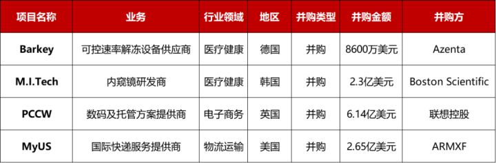 大型投资周报：净水设备生产商Vercy获6亿美元B轮融资