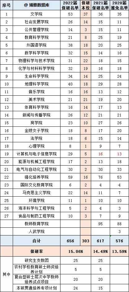 南京师范大学2022届保研率15%