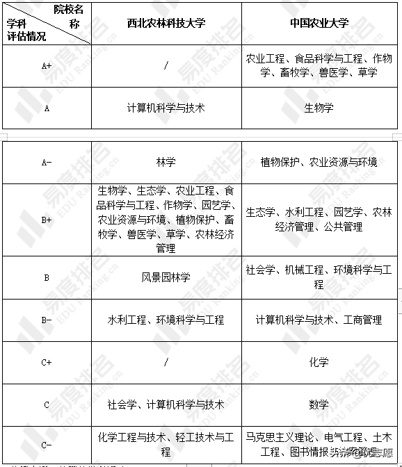 中国农业大学和西北农林科技大学谁的本科教学实力更强？