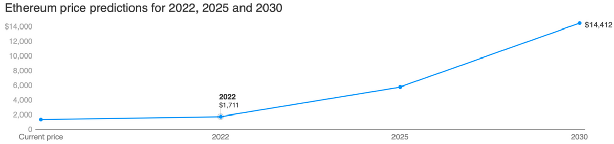 向以太坊 ETH 致敬，2030 年的目标可能是 15 K美元