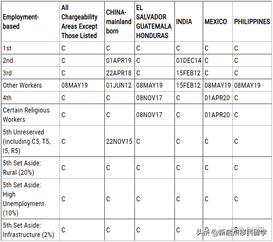 美国移民8月排期更新