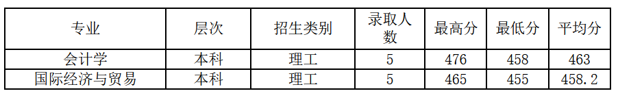 2021绍兴文理学院录取分数