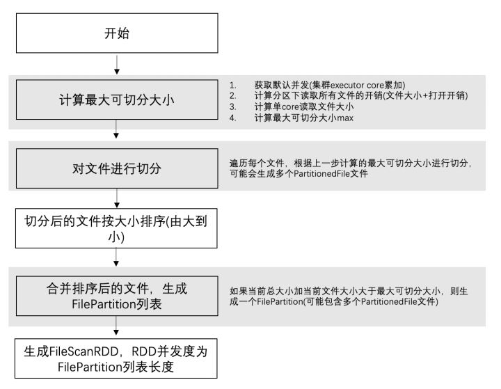 Spark 如何对源端数据做切分？
