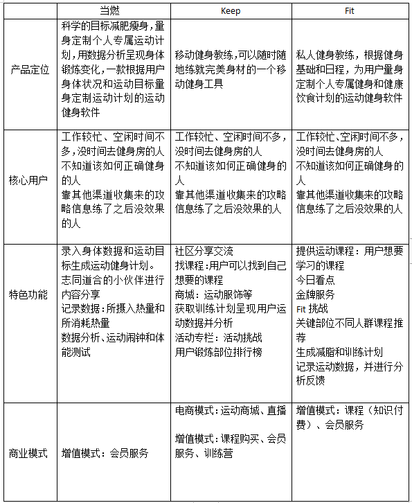 互联网健身红海市场？细分赛道见真章！当燃 VS Keep VS fit