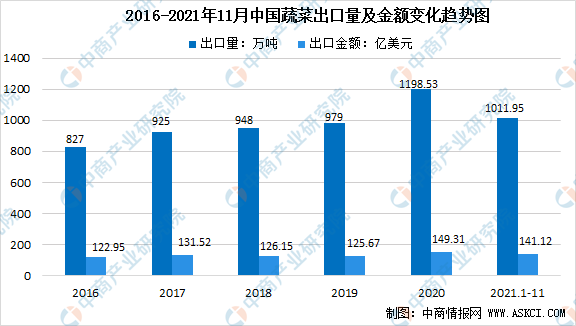 「年度总结」2021年中国蔬菜市场运行情况及2022年行业前景展望
