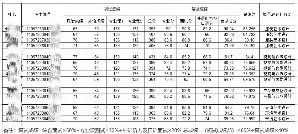 浙江科技学院艺术设计与服装学院考研考哪些？难考吗？
