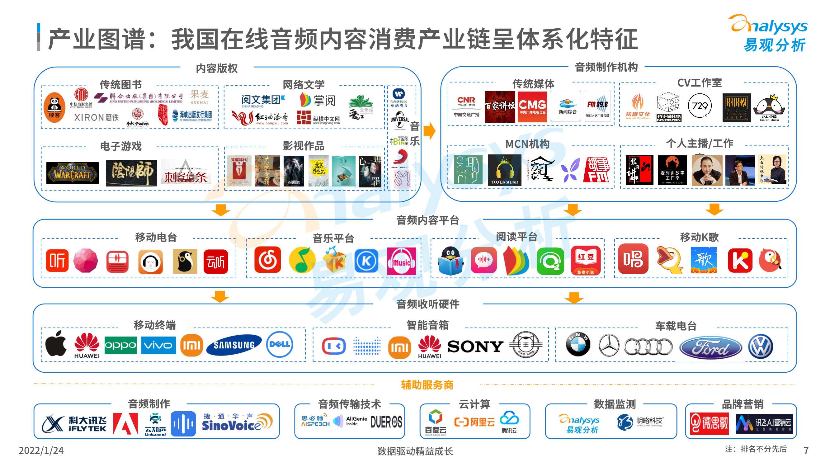 易观分析：在线音频内容消费市场分析2022