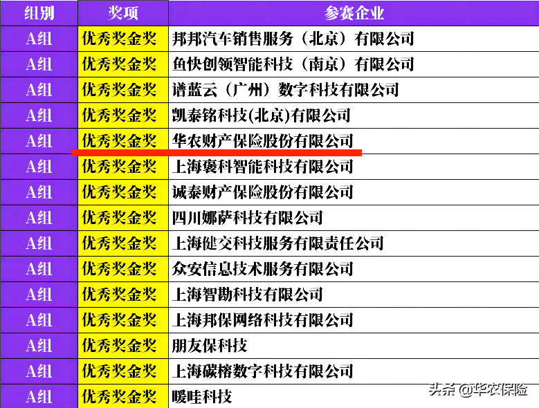 华农保险荣获2022年度保险科技创新大赛“优秀奖-金奖”