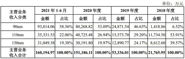 晶合集成：显示驱动芯片的红利，还能吃多久？