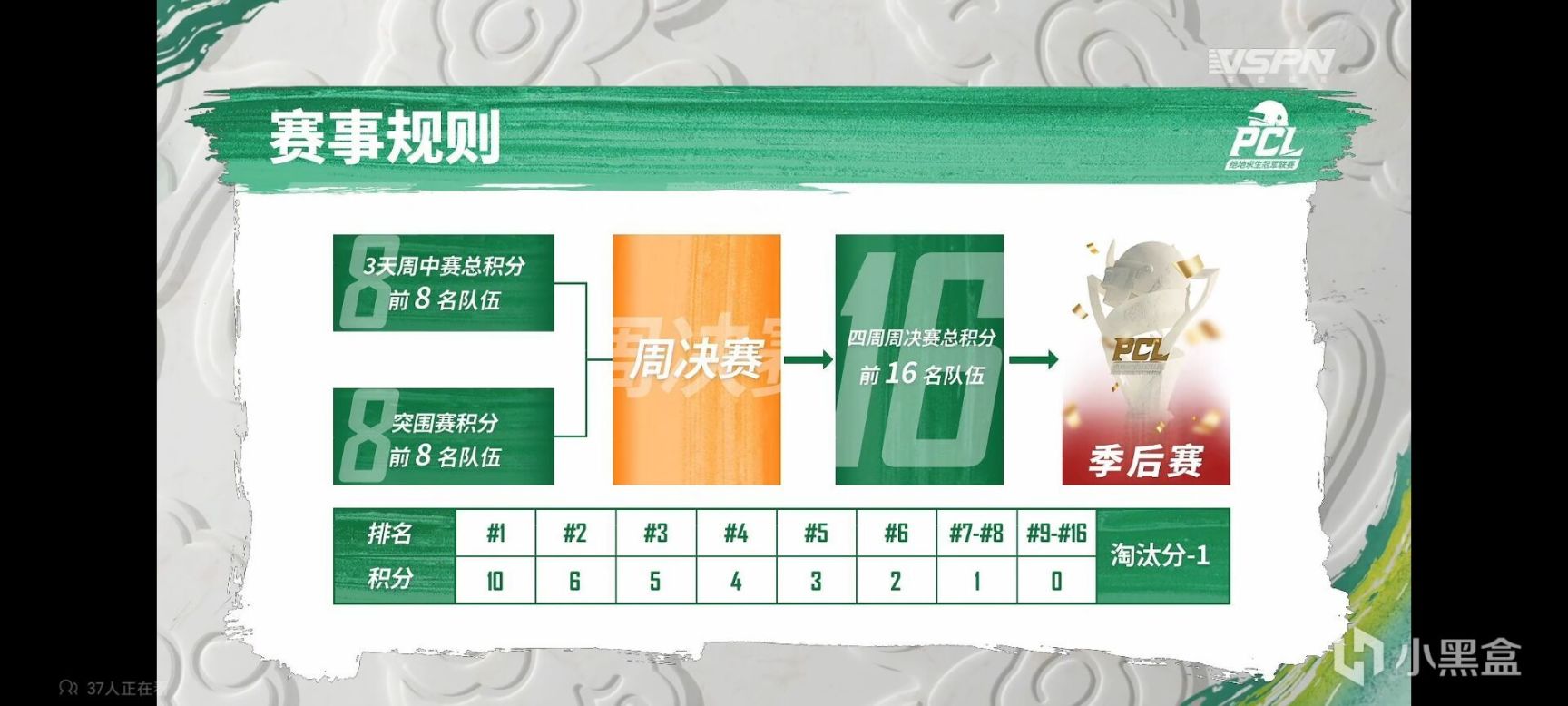 lpl2022春季赛积分榜虎牙(2022PCL春季赛NH大比分领跑周决积分榜)