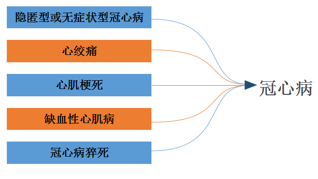 冠心病检查不只有造影！更便宜有效的检查，门诊就能做！值得收藏