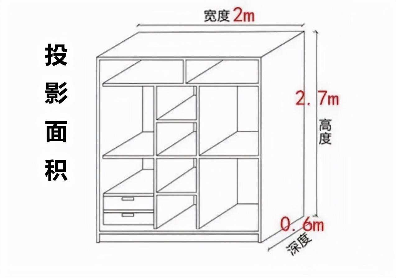 定製衣櫃的計價方式分為投影面積和展開面積,它們算出來的價格不一樣