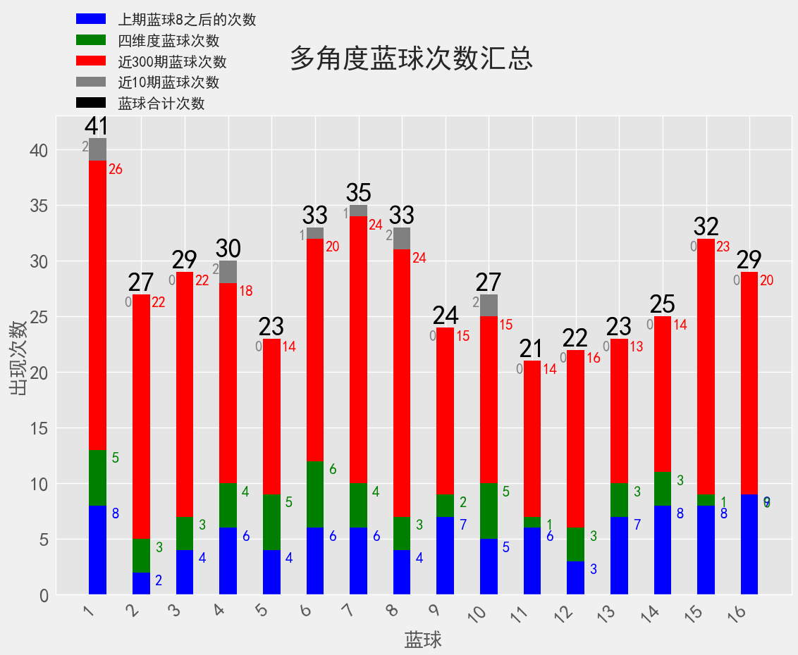 双色球21136期: 派奖第五期, 奇数三连号, 只有1注1等奖, 奖池超11亿