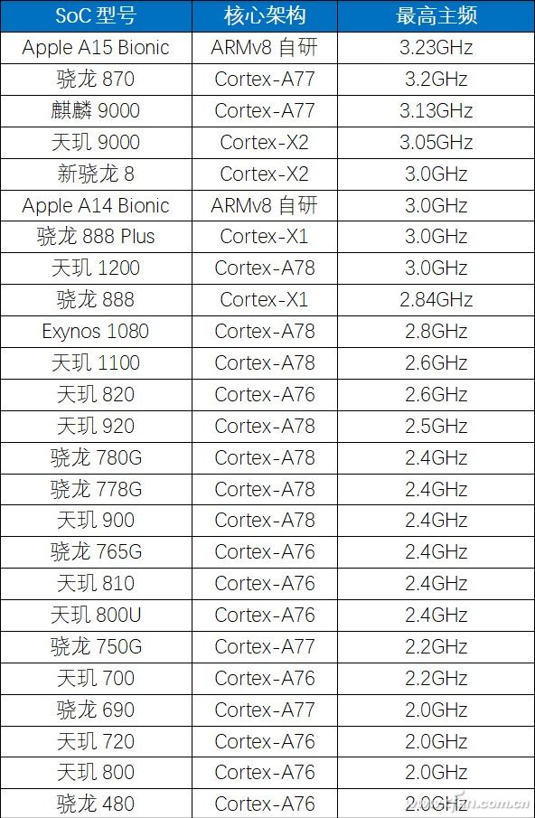 主频高的CPU排名，主频高的CPU排名有哪些？