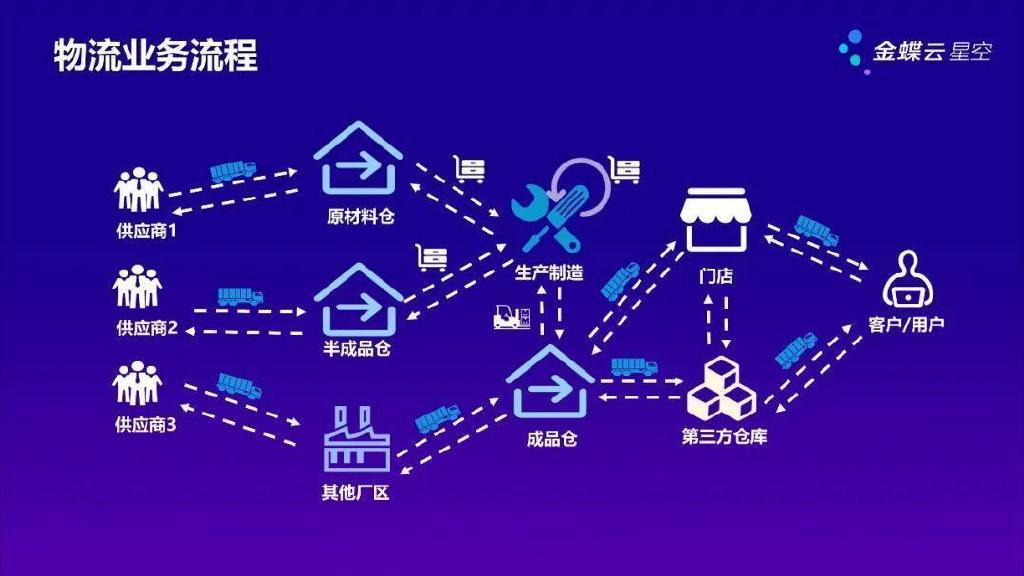 精益智能仓储和物流解决方案