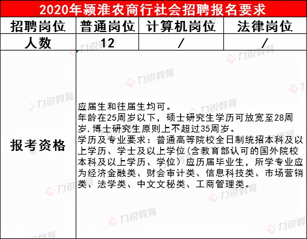 颍淮农商行近3年社会招聘条件&笔试分数线