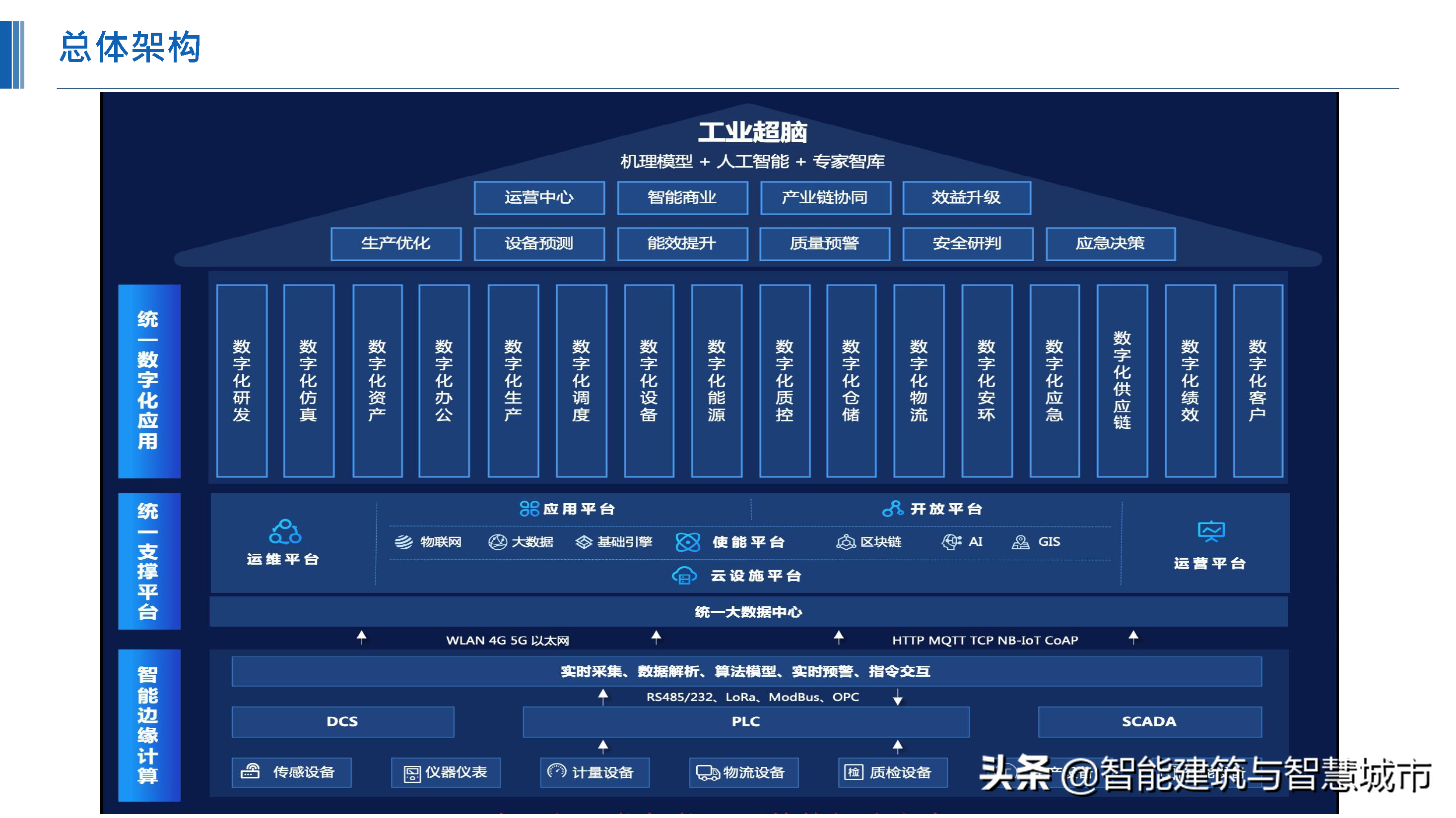 化工行业新一代“智能工厂”解决方案