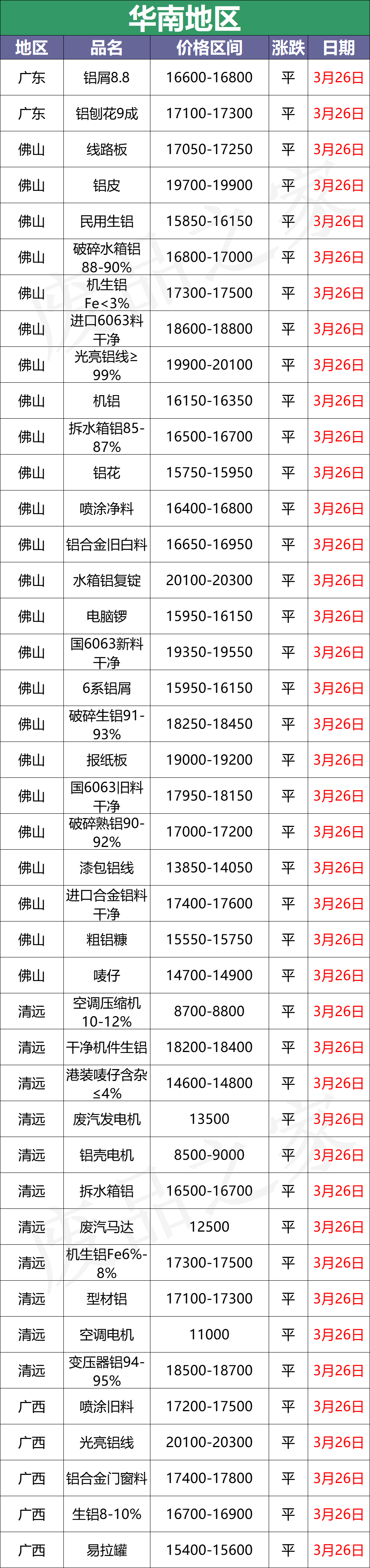 最新3月26日全国铝业厂家收购价格汇总（附铝厂价格表）