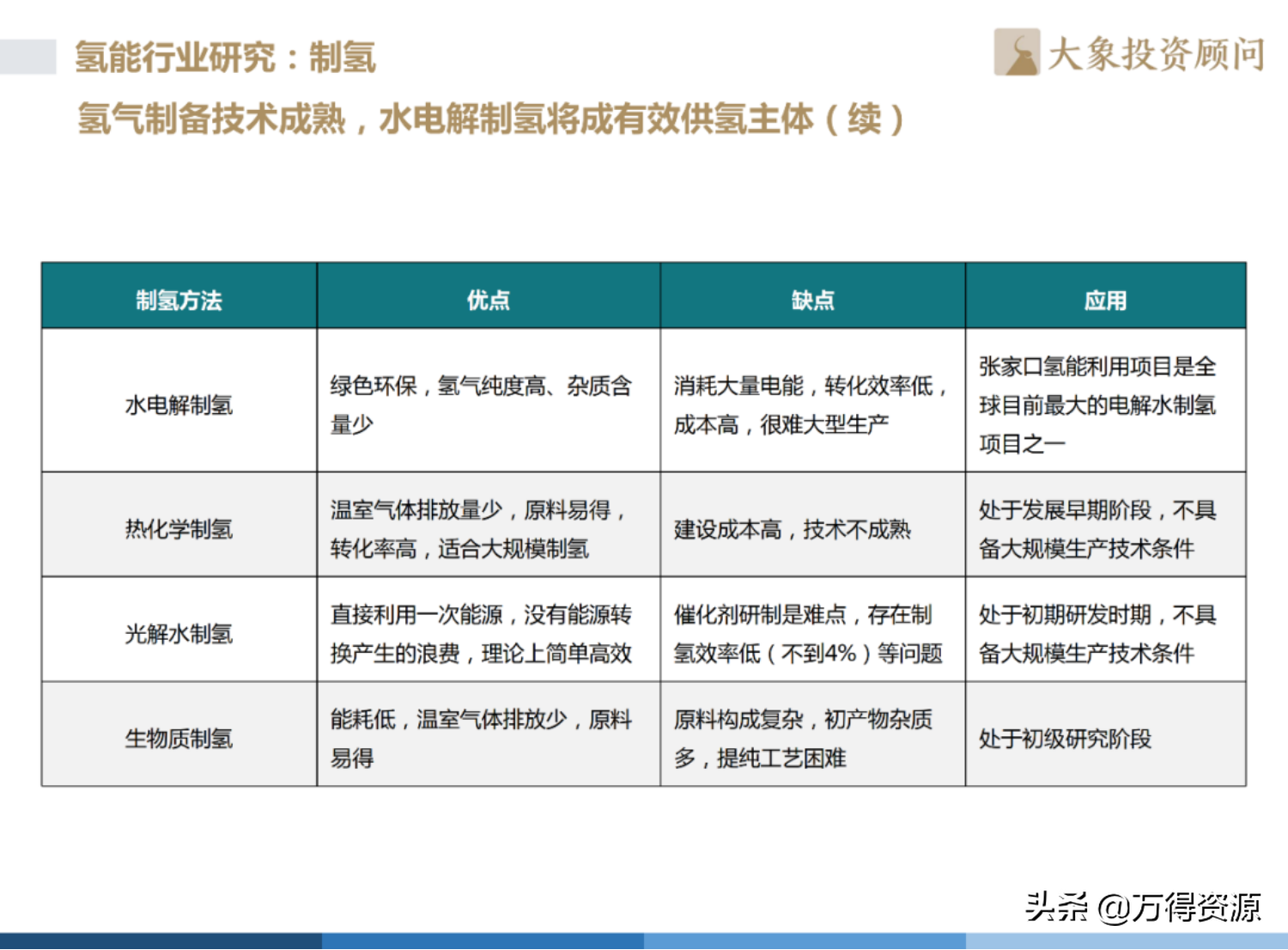 2022年中国氢能产业发展洞察报告（目前最完整的氢能源介绍）