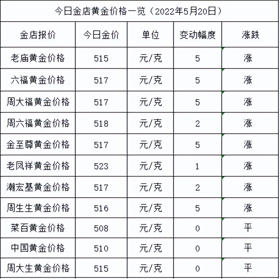 2022金价图片