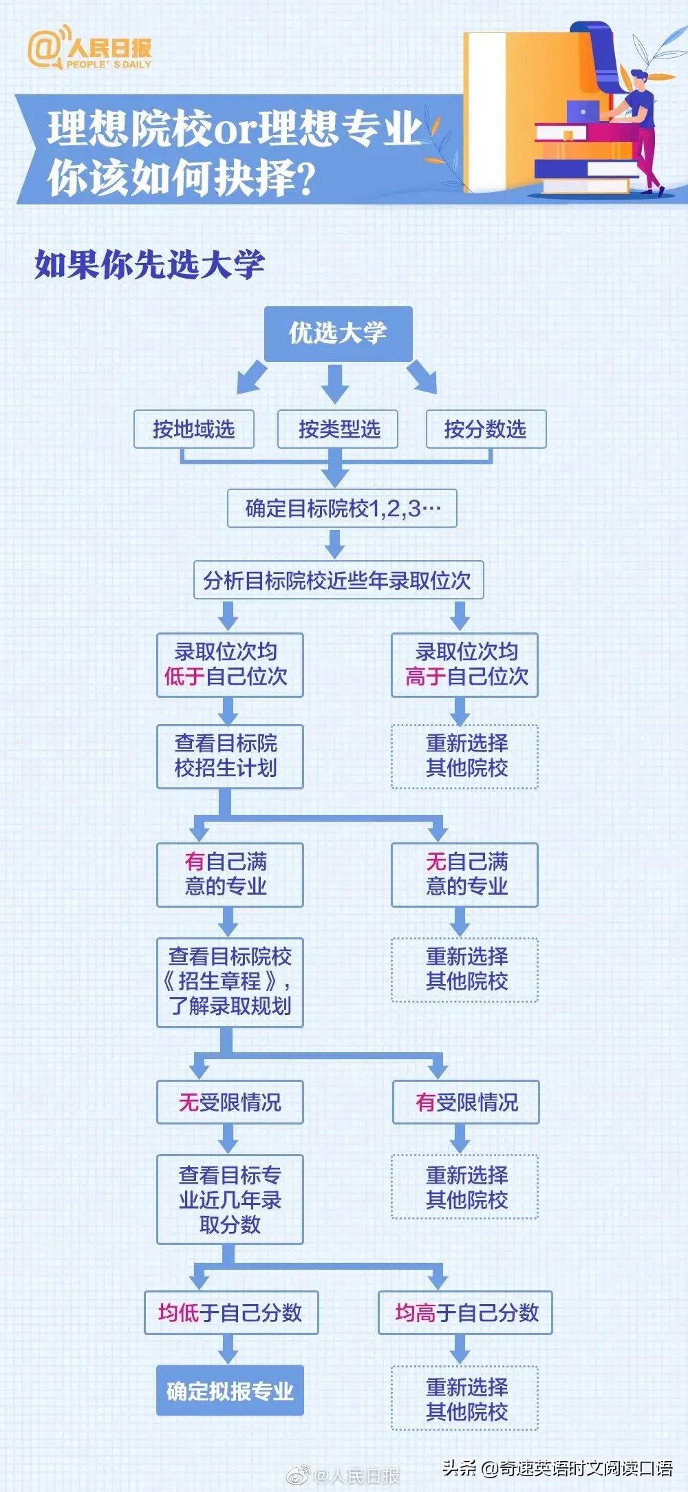 人民日报｜2022年新高考志愿如何填报？这份超实用指南