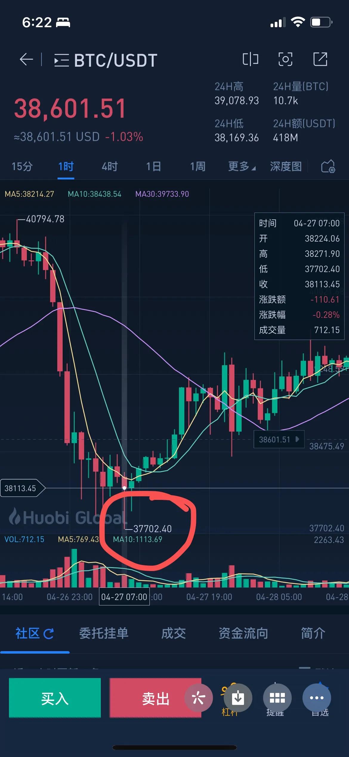 430比特币再次恐慌蔓延，何时见底企稳反弹？