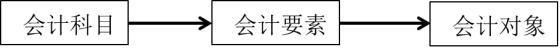 注会CPA备考01-会计基本理论02