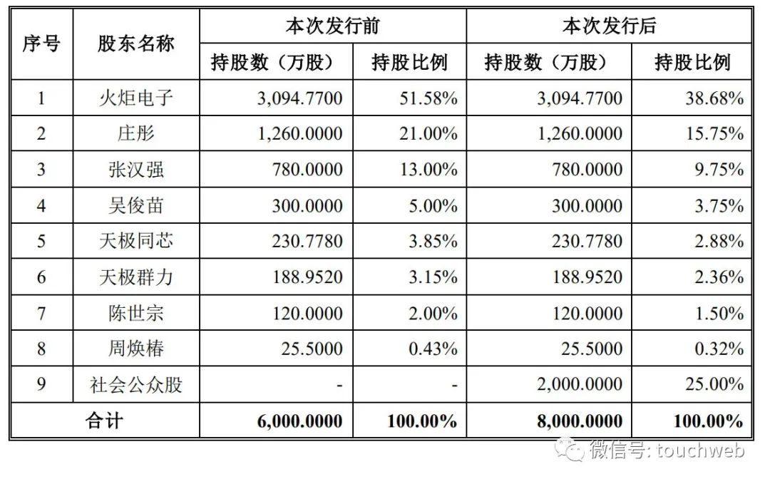 天极科技冲刺科创板：年营收1.7亿 蔡明通蔡劲军父子为实控人
