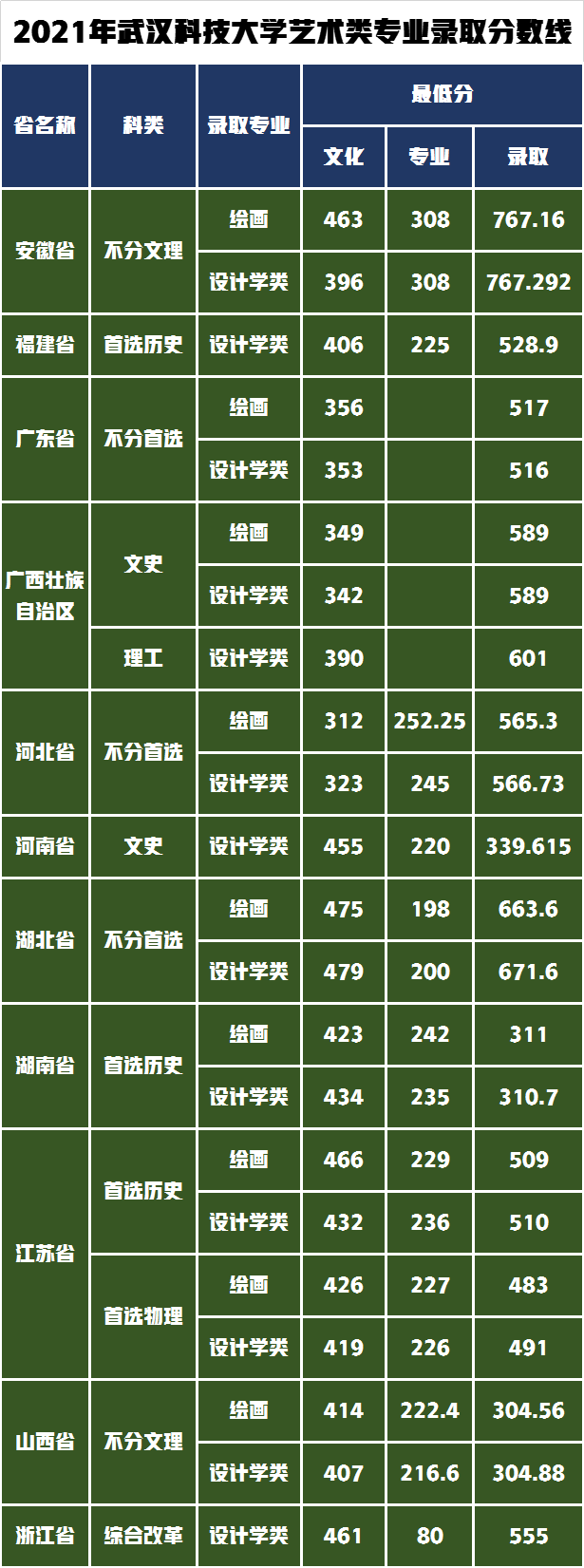 最低统考成绩220分左右文化成绩400分上下，超值捡漏武汉科技大学