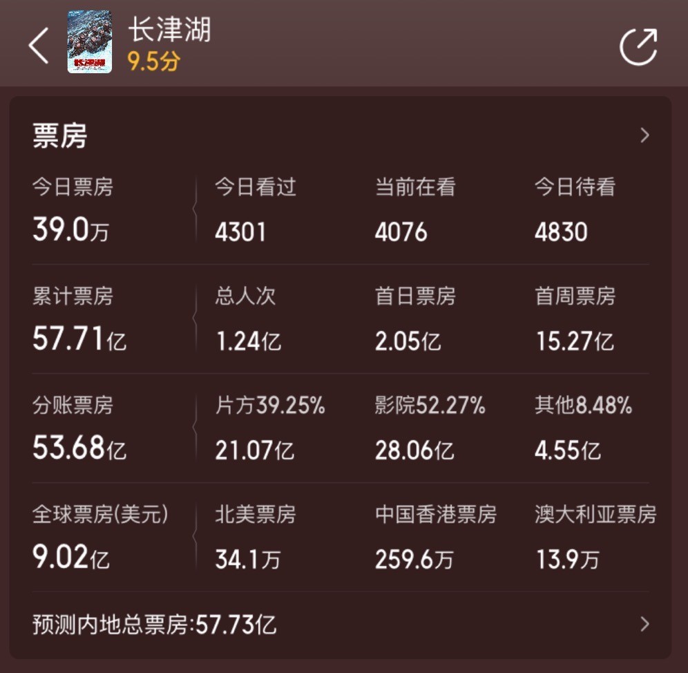 《战狼2》海外票房12天破纪录