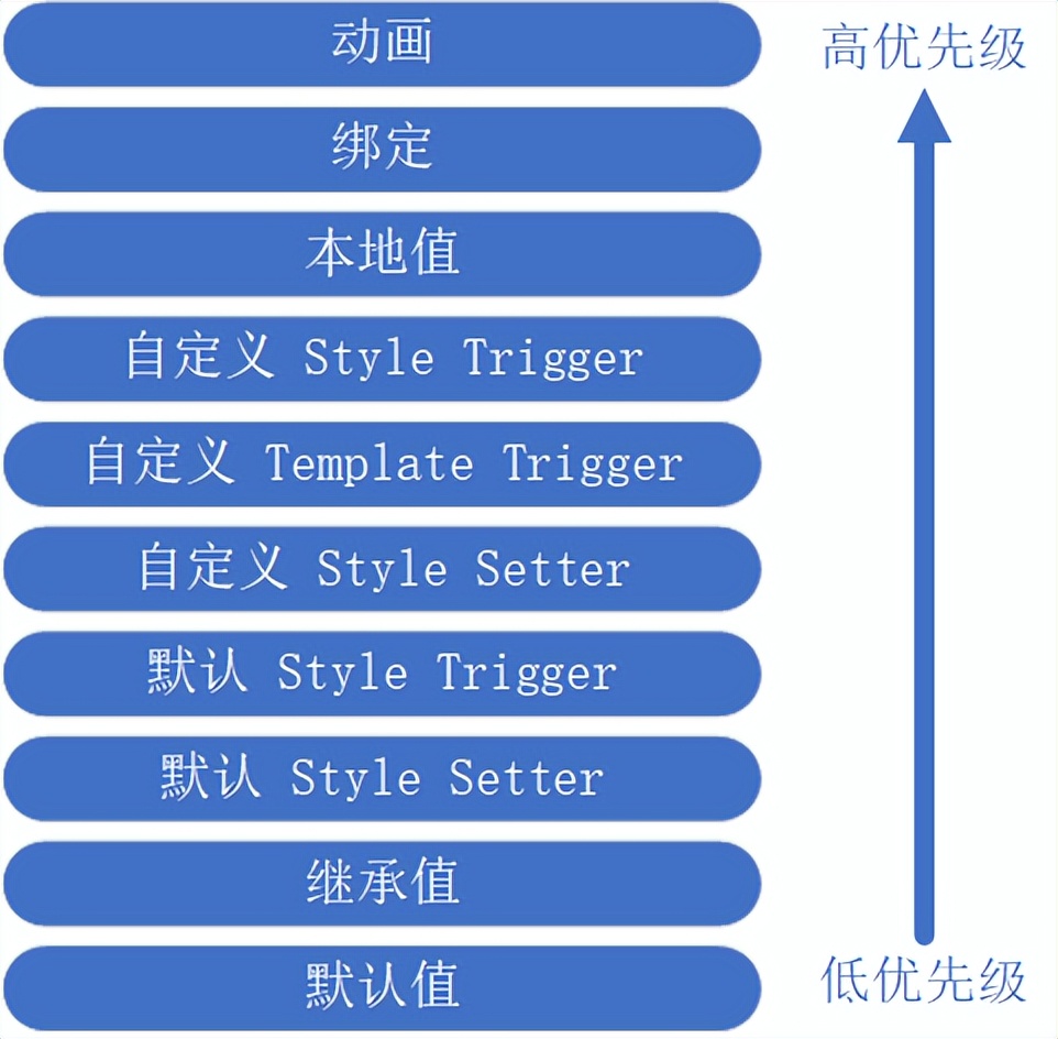 25.WPF 触发器