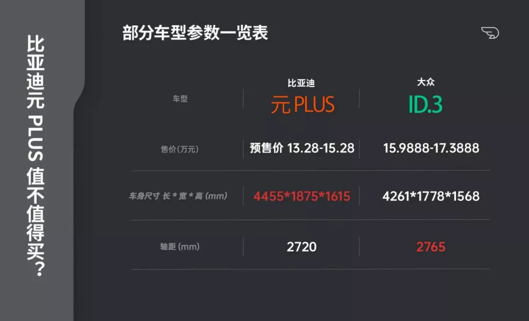 比亚迪元 PLUS 值不值得买?这份对比指南看完就知道了