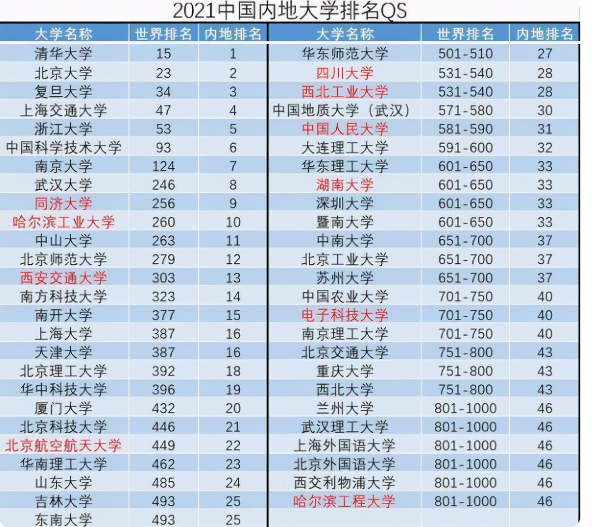 中国内地大学实力排行，清华当仁不让成为榜首，同济大学排名亮眼