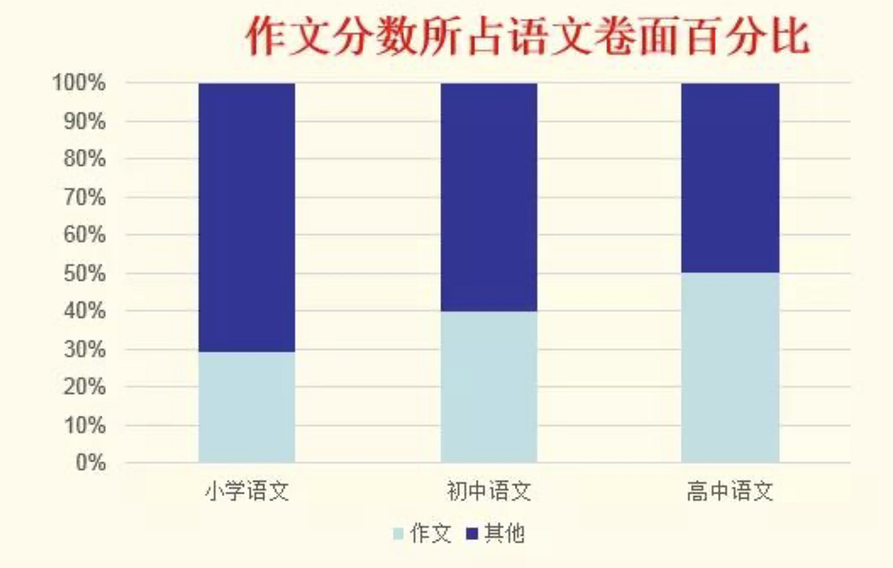 小学生作文爆红网络，气坏家长，笑坏老师，网友：是个人才