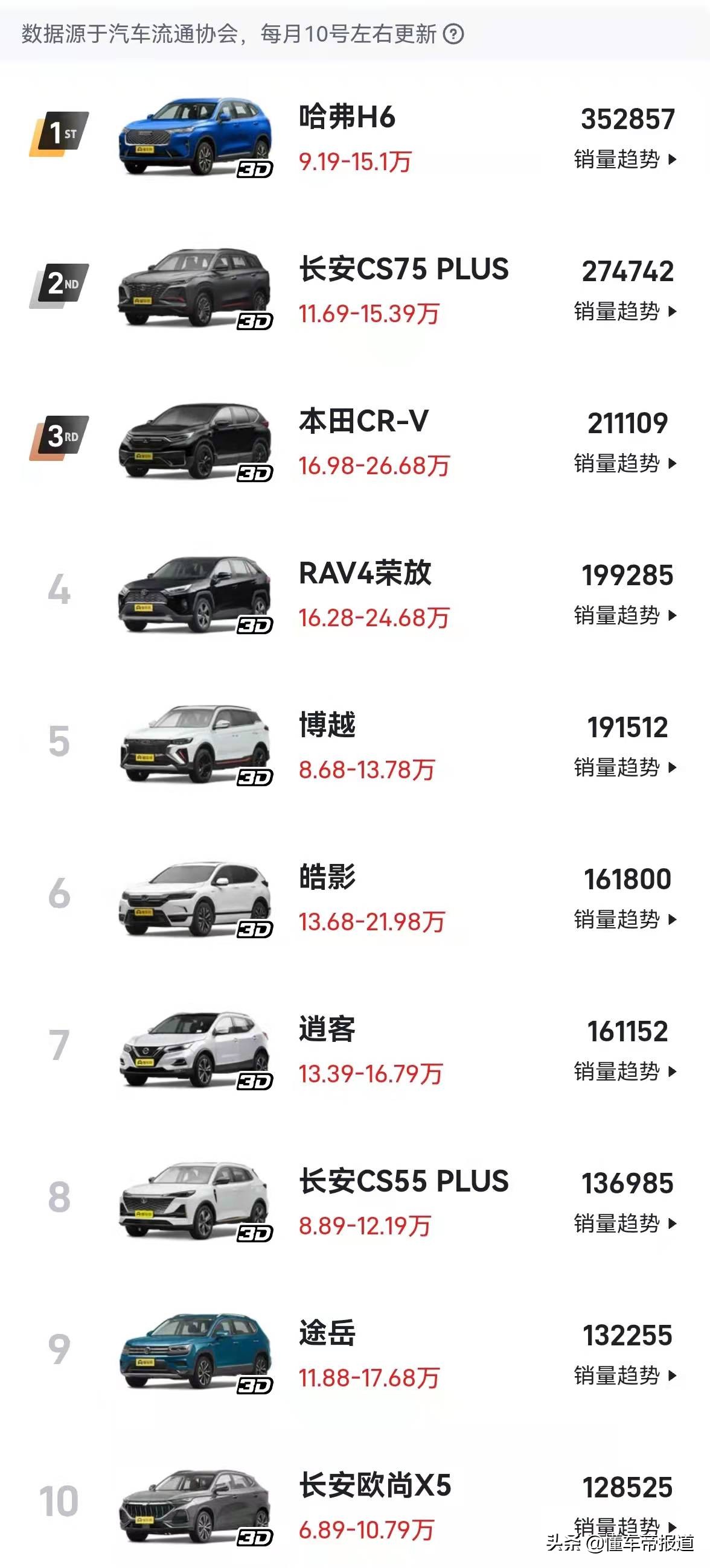 新车｜合资自主五五开，2021年紧凑级SUV畅销车Top10出炉