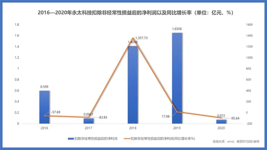 财务探索与发现｜永太科技扣非净利润为什么暴涨暴跌？