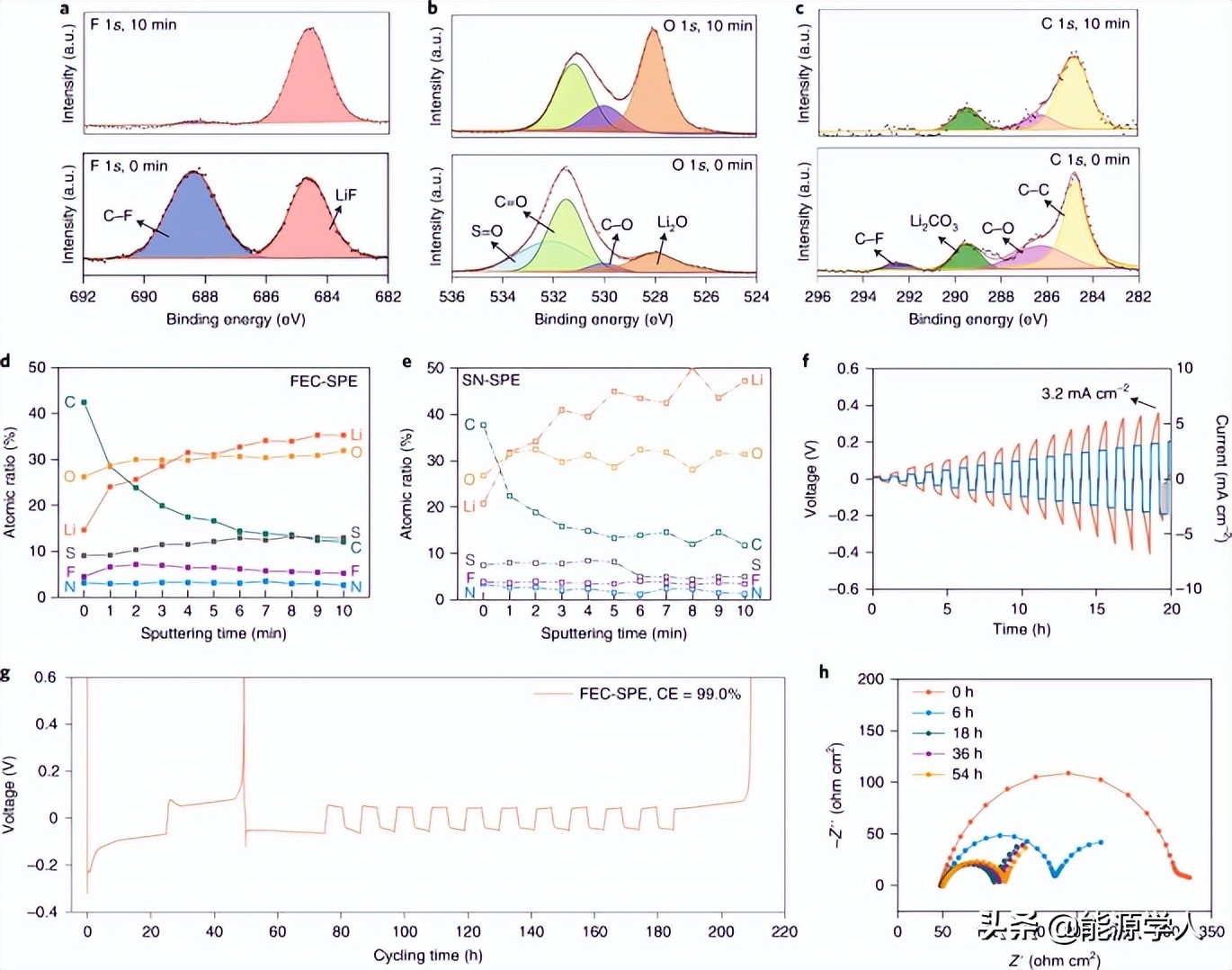 固态电池循环超2000圈！冷冻电镜揭示Li/聚合物电解质界面设计