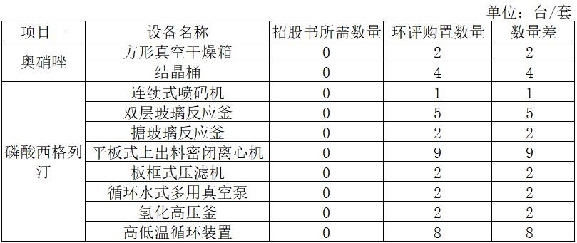 宏源药业或财务基础薄弱，募投项目备案申请存疑