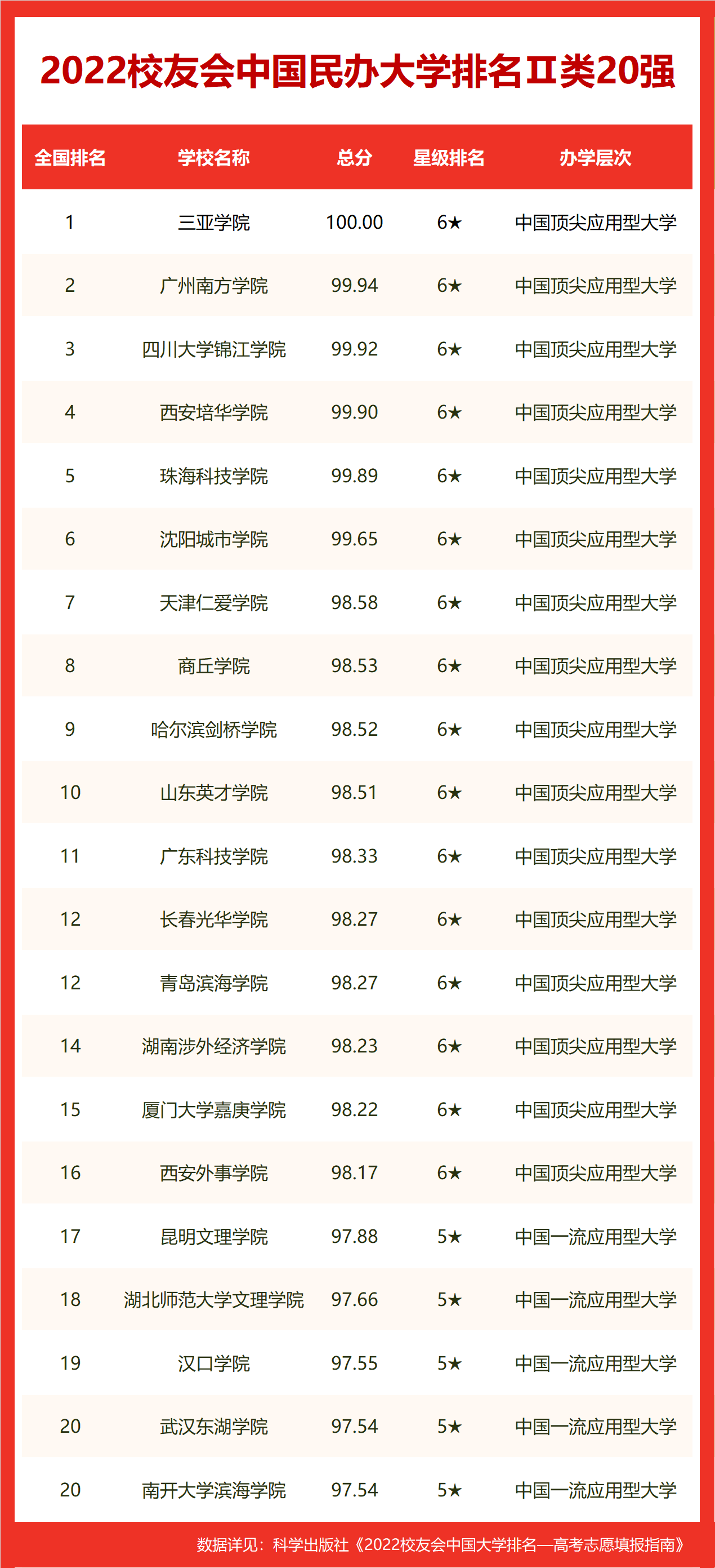 河海大学第一！校友会2022中国水利电力类大学排名，华北电力第二