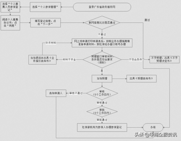 深圳社保个人怎么交，最新深圳社保个人缴费流程来了