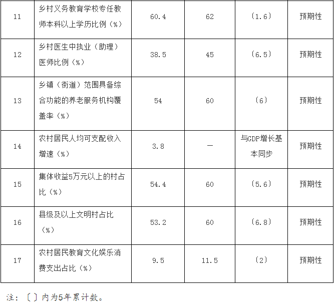 国务院关于印发“十四五”推进农业农村现代化规划的通知