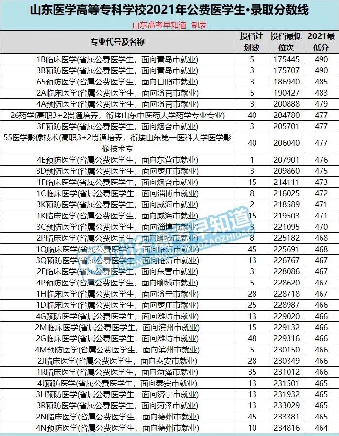 山东省公费医学生2021年分数线盘点，免学费、包分配、能考研