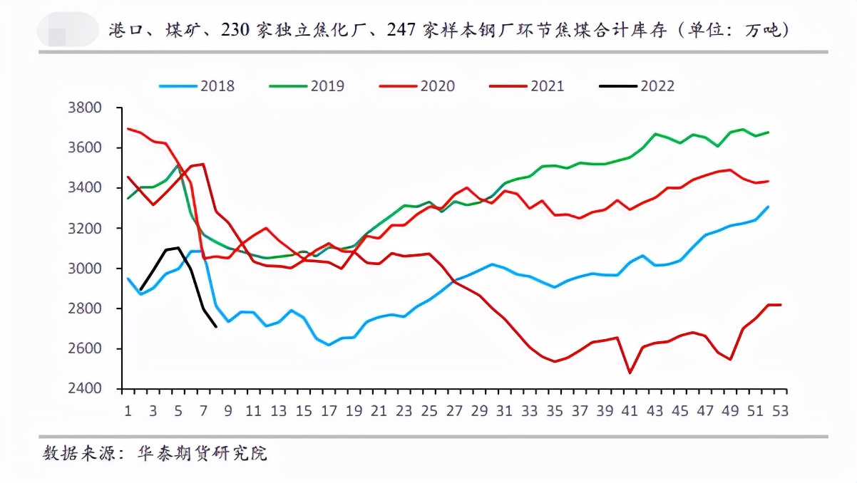 走势上演“过山车”焦煤将何去何从？