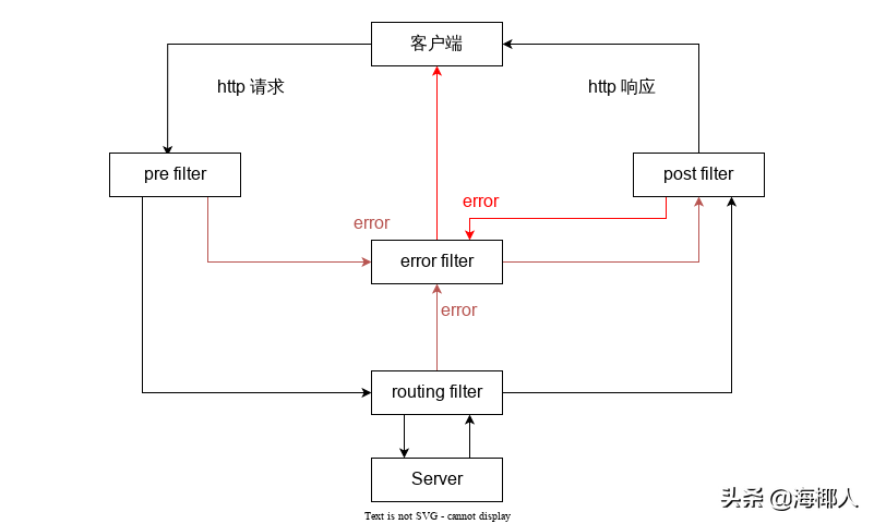 SpringCloud入门简述